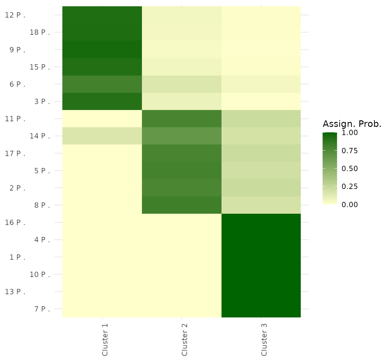 Posterior assignment probabilities by player and cluster, after relabelling for interpretability.