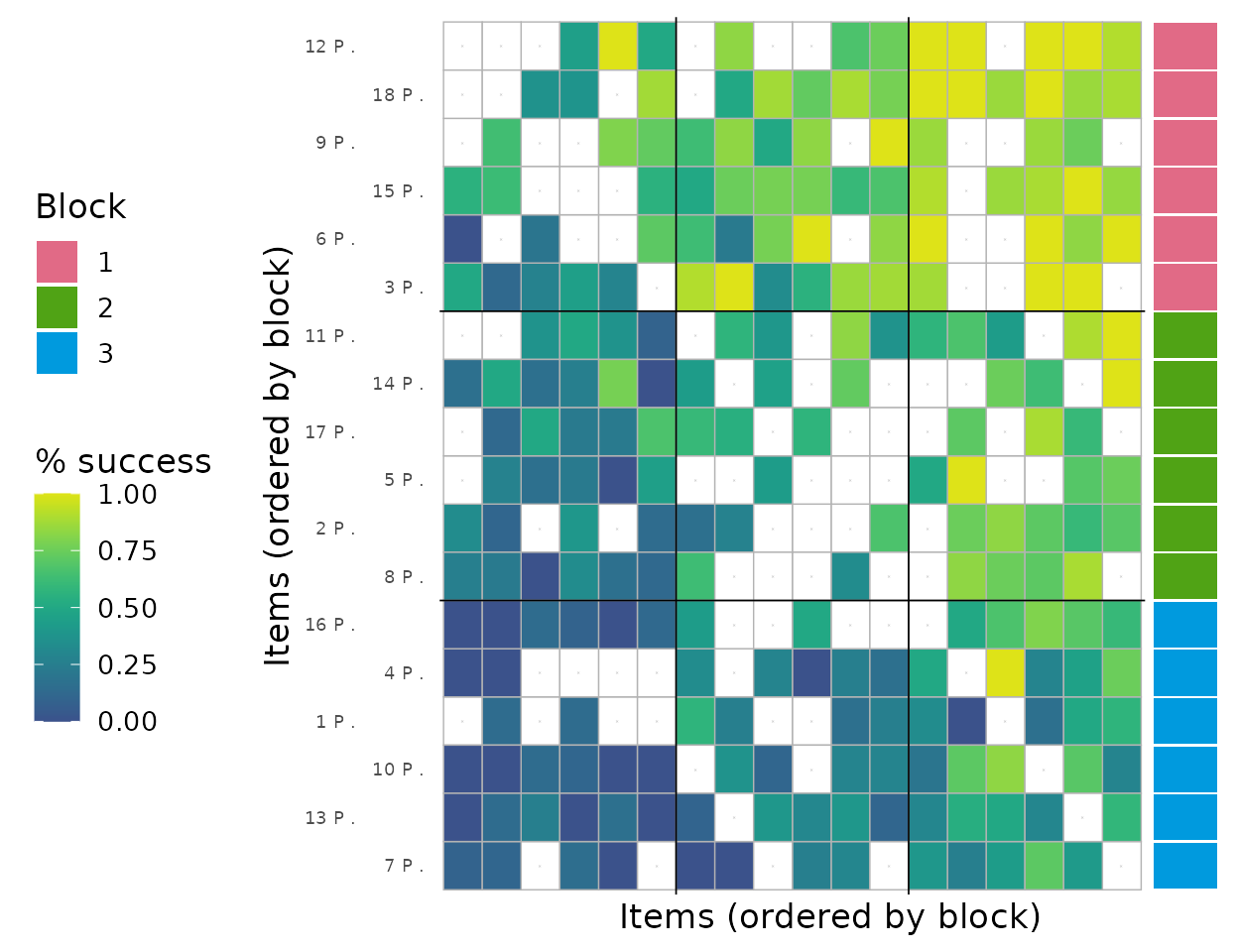 Block-ordered adjacency heatmap. Rows and columns are ordered by inferred blocks, with boundary lines indicating block transitions.