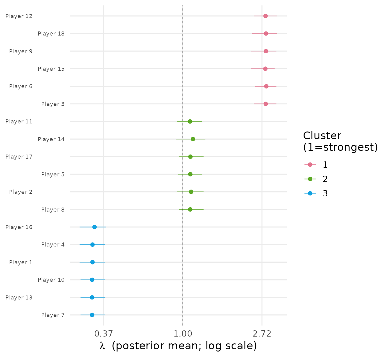 Posterior uncertainty in block intensity parameters (lambda), summarising relative block strengths.