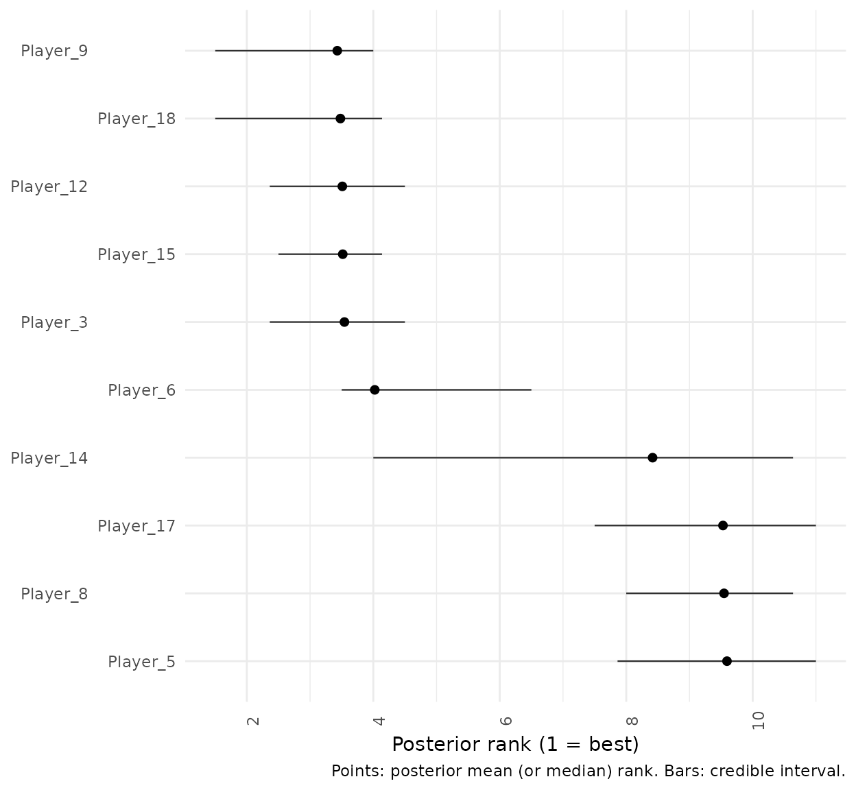 Posterior rank intervals for the top players, highlighting uncertainty in the induced ranking.